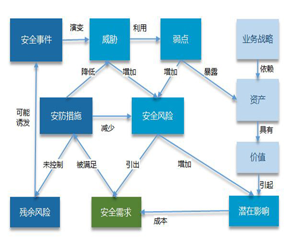 風(fēng)險(xiǎn)評(píng)估