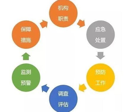 安保應(yīng)急方案設(shè)計(jì)與制訂