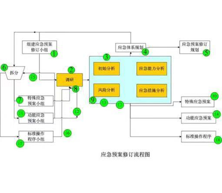 安保應(yīng)急方案設(shè)計(jì)與制訂